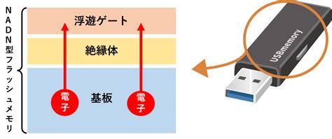 Usbメモリの寿命はどのくらい？おすすめのデータ保管方法も解説｜コラム｜コワークストレージ｜法人のお客さま｜ntt東日本