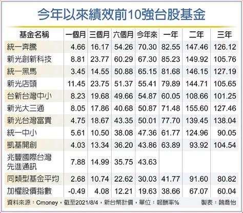 台股基金十強 今年平均漲54 C2 金融商品 20210811