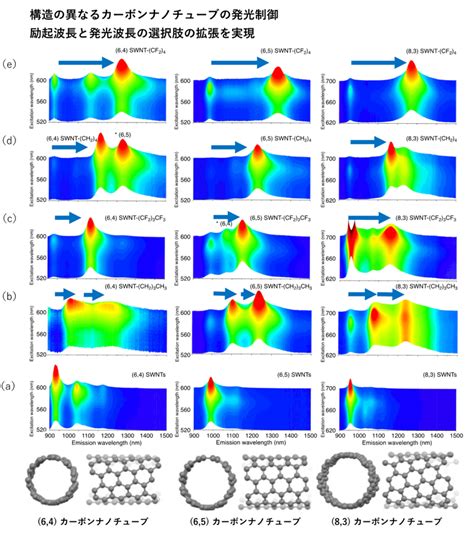 カーボンナノチューブから生じる近赤外発光を、広範囲・高選択的に波長制御する有機化学的方法を開発 テック・アイ技術情報研究所