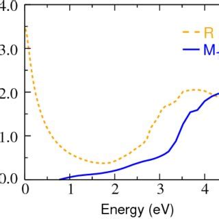 Color Online Real Part Of The Averaged Optical Conductivity Of R