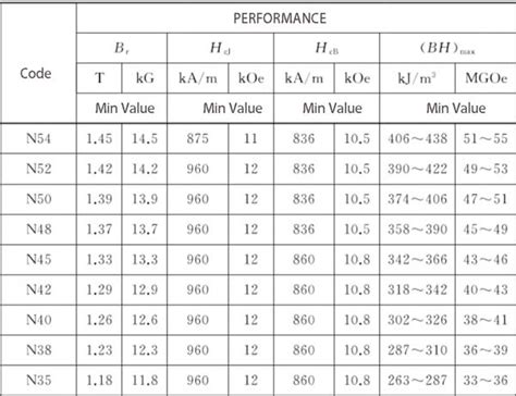 N54 Neodymium Magnets Wholesale Manufacturer - Neo Magnets