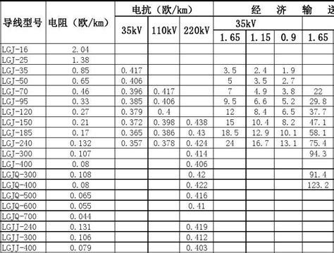 常用导线电阻、电抗、经济输送容量及持续允许负荷一览表word文档在线阅读与下载免费文档