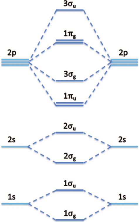 molecular orbital diagram