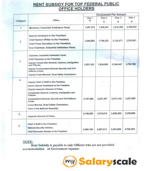 Nigerian Civil Service Salary Structures