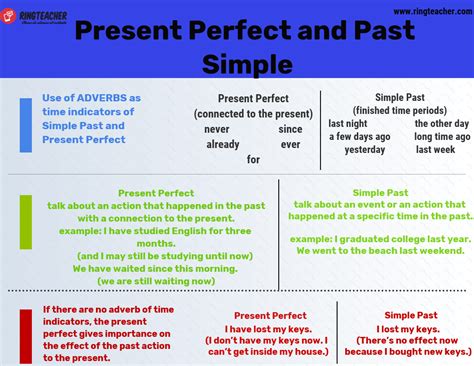 Diferencias entre el presente perfecto y el pasado simple en inglés