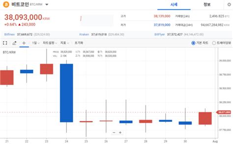 크립토 브리핑 1주일째 횡보 중인 비트코인3만달러 회복할까