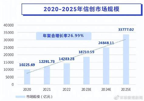 3万亿！《2023中国信创报告》发布，蓝凌帮你划好4大重点2023中国信创报告信创蓝凌新浪新闻