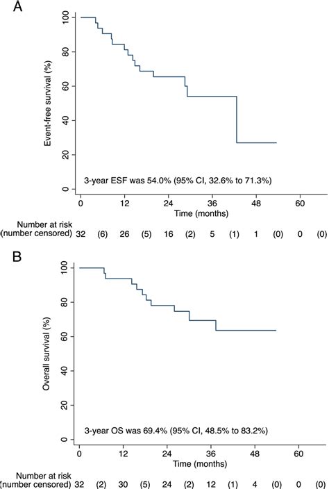 A Event Free Survival Efs And B Overall Survival Os Of Patients In Download Scientific