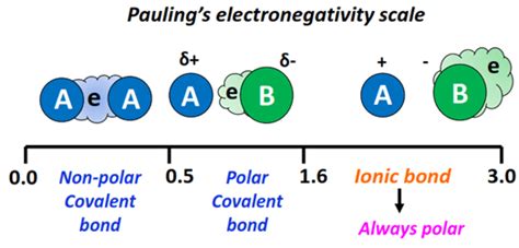 Are Ionic Bonds Polar Polarity Of Ionic Bonds