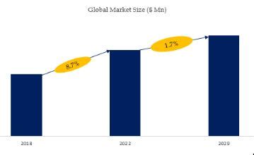 The Global Superdisintegrants Market Size Is Projected To Reach USD 0