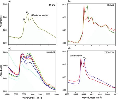 Fourier Transform Infra Red Spectroscopy Spectra Ftir For