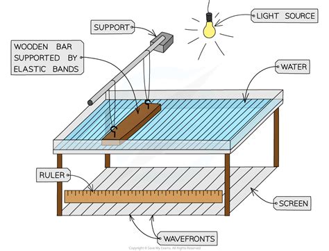 Core Practical Investigating Wave Properties Edexcel GCSE Physics