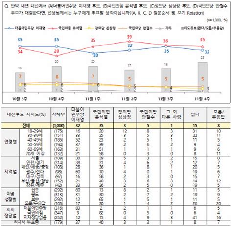 4자대결 윤석열 35 이재명 32오차 범위 내 접전