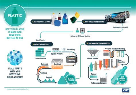 Plastic Recycling Diagram