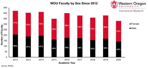 Campus Institutional Research