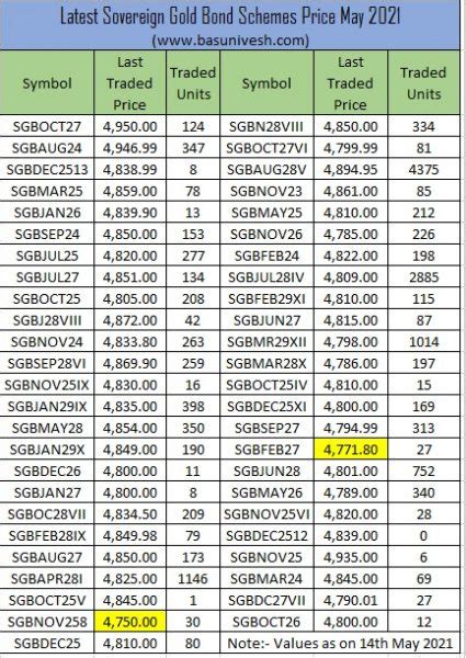 Sovereign Gold Bond Scheme 2021 Series I - Should you invest?