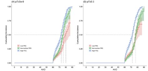 Polygenic Risk Score Reveals Genetic Heterogeneity Of Alzheimers