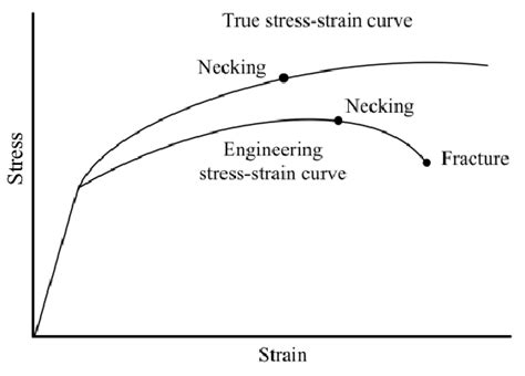 Comparison Of True And Engineering Stress Strain Curves Adapted From