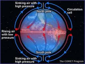 Weather - Convection Currents