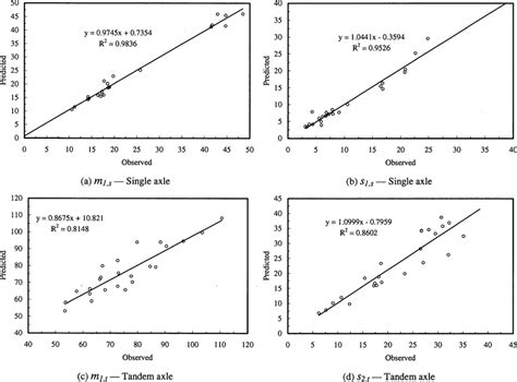 Model Fit Observed Versus Predicted Values Of Various Response