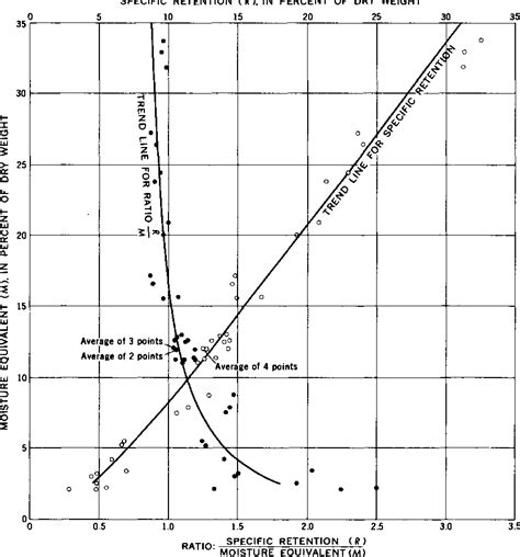 Figure 1 From Specific Yield Compilation Of Specific Yields For Various Materials Semantic Scholar