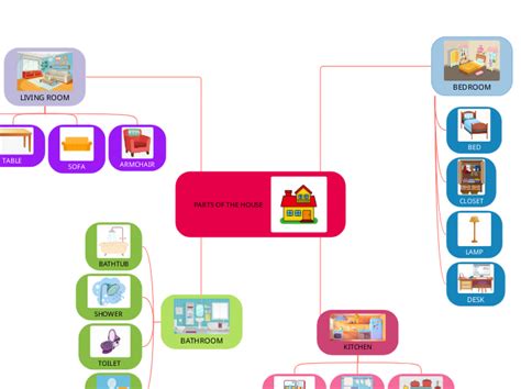 Parts Of The House Mind Map