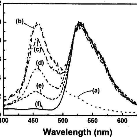 Normalized Absorption Abs And Photoluminescence PL Spectra Of PVK