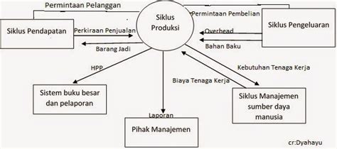 Sistem Informasi Akuntansi Siklus Produksi