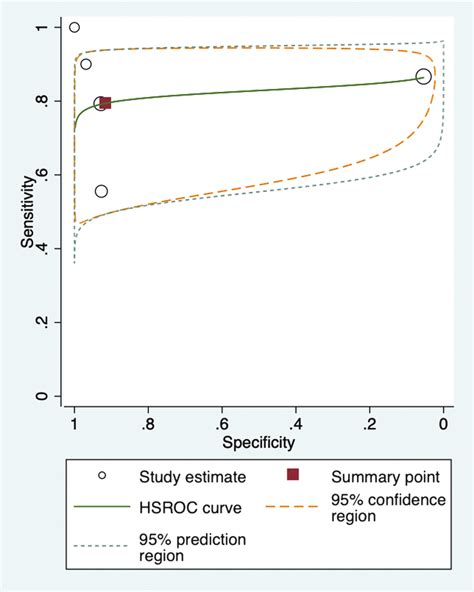 Summary Receiver Operating Characteristic Sroc Curve With Confidence Download Scientific