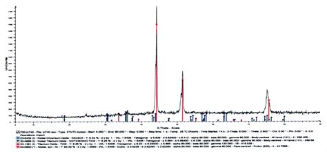 Xrd Analysis Of Oxide Scale Formed On Inconel Exposed At C For