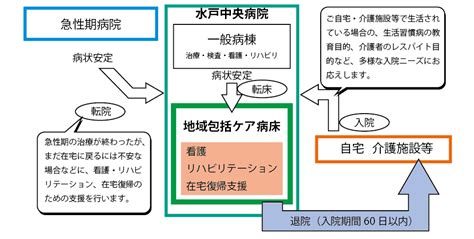 地域包括ケア病床 オープン（7月1日）のお知らせ 水戸中央病院