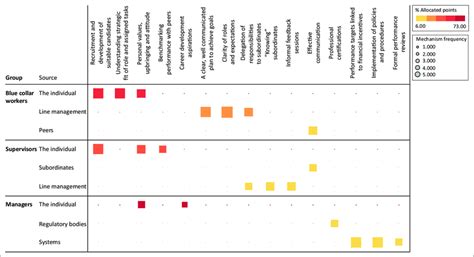 accountability prioritisation heat map  mining organisations