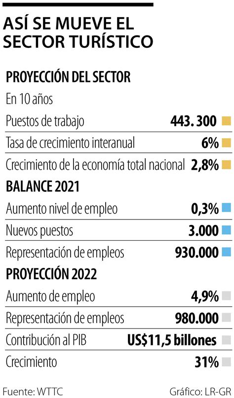 El Sector Turístico Generará 443000 Nuevos Empleos En 10 Años Según Informe Wttc