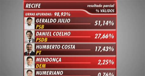 G1 Geraldo Julio é eleito o prefeito do Recife notícias em Eleições