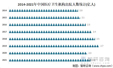 2021年中国医疗卫生机构数量达1031万个，诊疗人次达853亿次 图 智研咨询