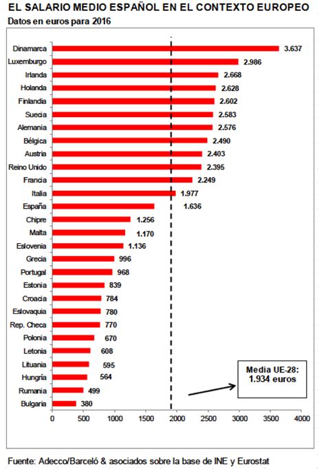 Som Drets Som Lluita El Sueldo Medio En España Es Un 156 Menos Que