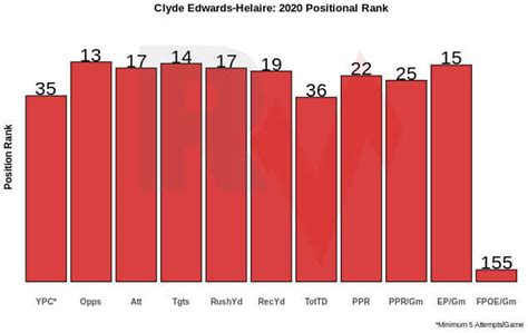 Clyde Edwards Helaire Disappointed In 2020 But His Rookie Comps