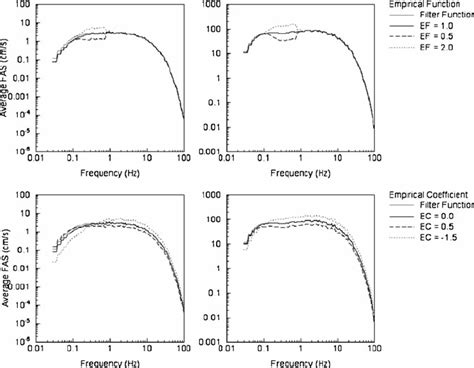 Fourier Acceleration Spectrum Fas Values Of Simulated M7 0 Left Download Scientific