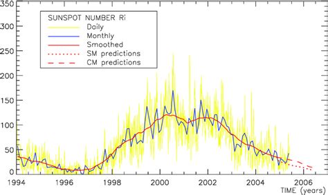 The Last Years Of Sunspot Data Published By The Sidc Showing The