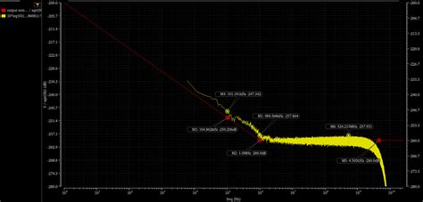 RE VCO Phase Noise Modeling Using A Transient Noise Simulation