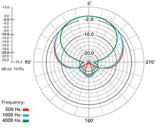 Rode NTG-3 Polar Pattern