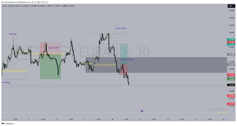 Oanda Euraud Chart Image By Ran Dr Tradingview