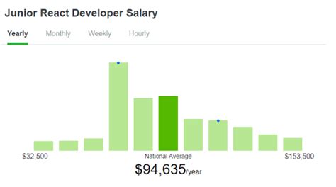 Complete React Developer Salary Data Laptrinhx News