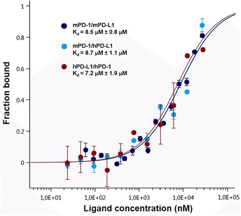 Dose Response Curves For The Binding Interaction Between Pd And