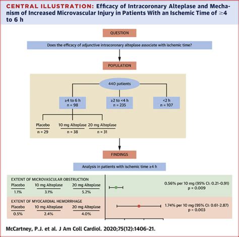 Alteplase Dosing Chart