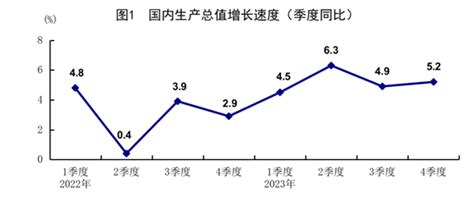 2023年我国gdp超过126万亿元，增速比2022年加快2 2个百分点