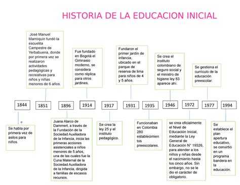 Linea De Tiempo La Historia De La Educacion Del Nivel Inicial En