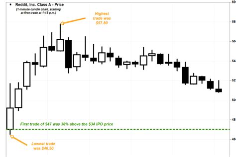 Reddits Stock Trades As Much As 70 Above Its Ipo Price Before Paring