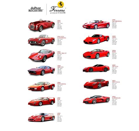 Ferrari cars (evolution) : r/coolguides