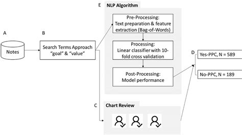 Process Of Developing The Natural Language Processing Nlp Algorithm